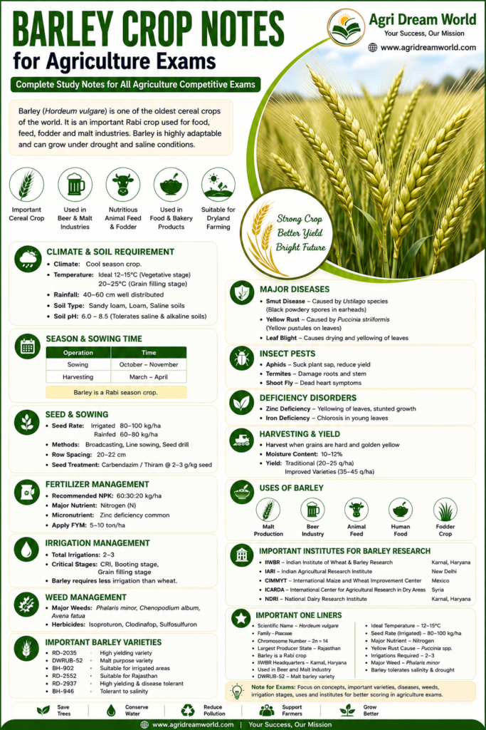 Barley Crop Notes for Agriculture Exams infographic with Agri Dream World logo, barley field, climate and soil requirements, irrigation management, diseases, barley research institutes, and important one-liner questions.